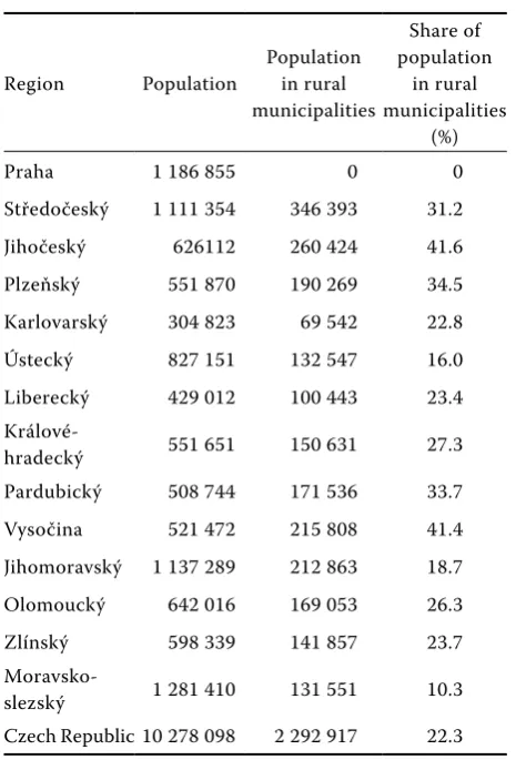 Table 1 Categorisation of Czech regions by the type of rural area