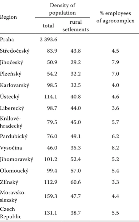 Table 3. Density of population 