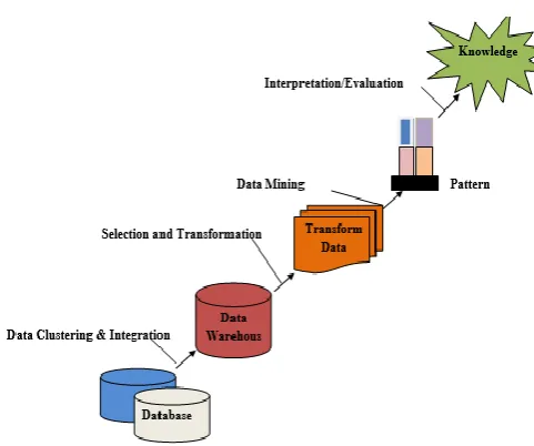 Fig 3 Knowledge Discovery in Databases (KDD) Process 