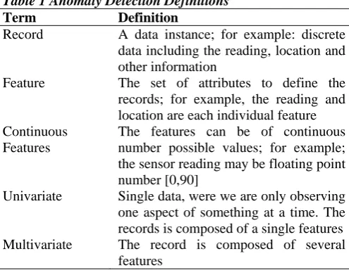 Table 1 Anomaly Detection Definitions Term Definition 