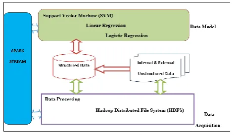 Fig 2.   Propose Architecture for Big Data Anomaly Detection  