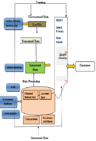 Fig 4.  Data Flow for the Real Time Fraud Anomaly Detection   