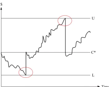 Fig. 1.  Miller-Orr cash management model. 