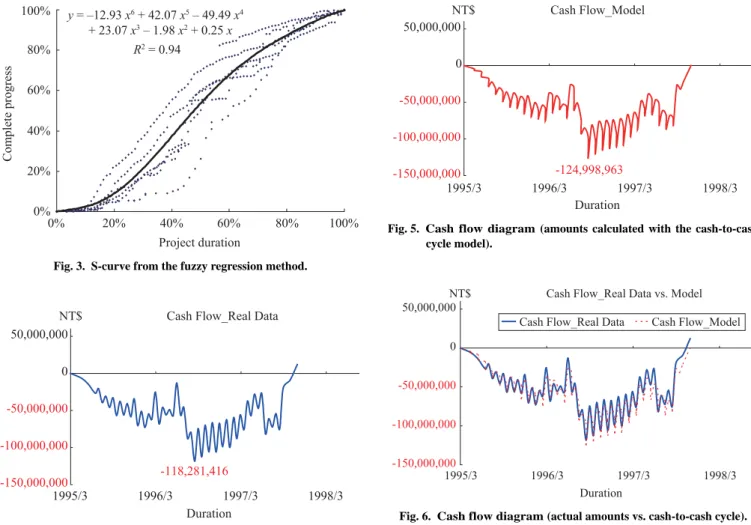 Fig. 3.  S-curve from the fuzzy regression method. 