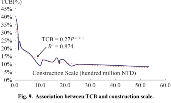 Fig. 9.  Association between TCB and construction scale. 