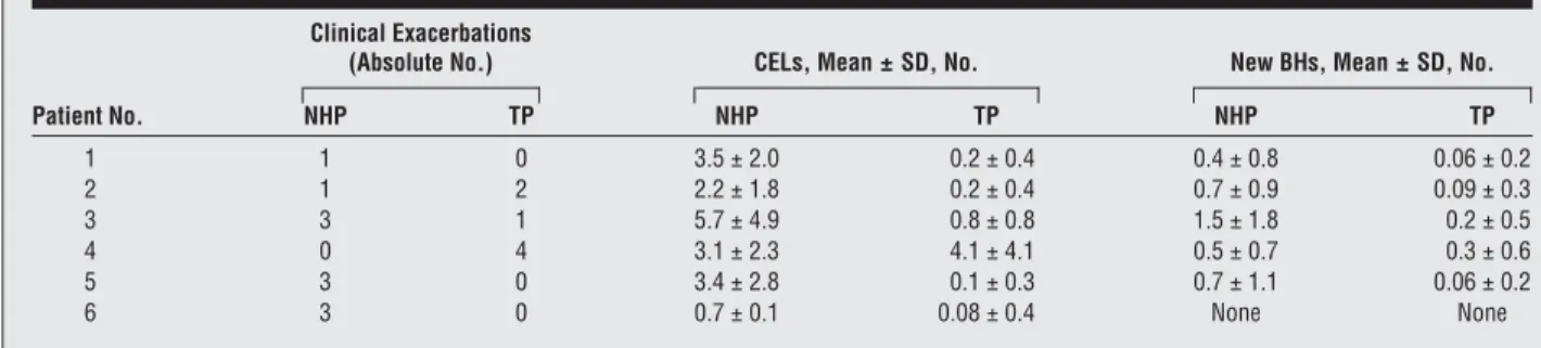 Table 2. Accumulation of New BHs During the NHP and TP: Individual Comparisons Between Linearized Slopes of the NHP and TP