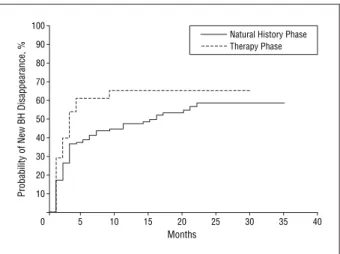 Figure 2. Kaplan-Meier analysis for probability of the disappearance of black holes (BHs) (ie, recovery to isointense lesions on T1-weighted images) during the natural history phase and therapy phase.