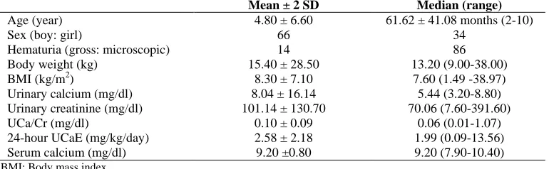 Table 1. Clinical characteristics and laboratory variables of the patients (n = 100) Mean ± 2 SD Median (range) 