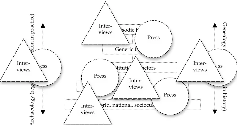 Fig. 4.4: Introduction of interviews to the methodological framework. 