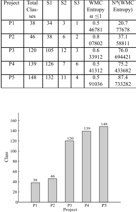 Figure 1: Project-Class Distribution 