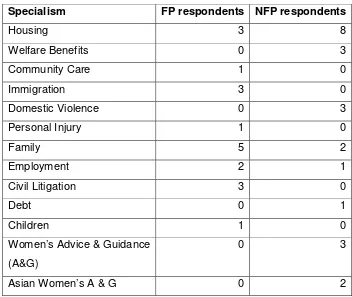 Table 2.3 Case worker specialisms 