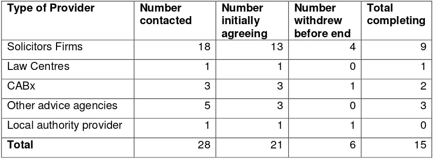 Table 2.4 Responses to the research contacts 