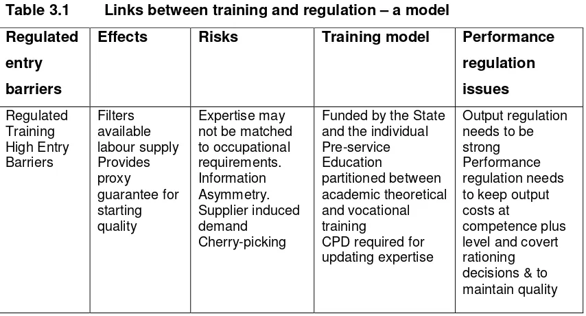 Table 3.1 Links between training and regulation – a model 