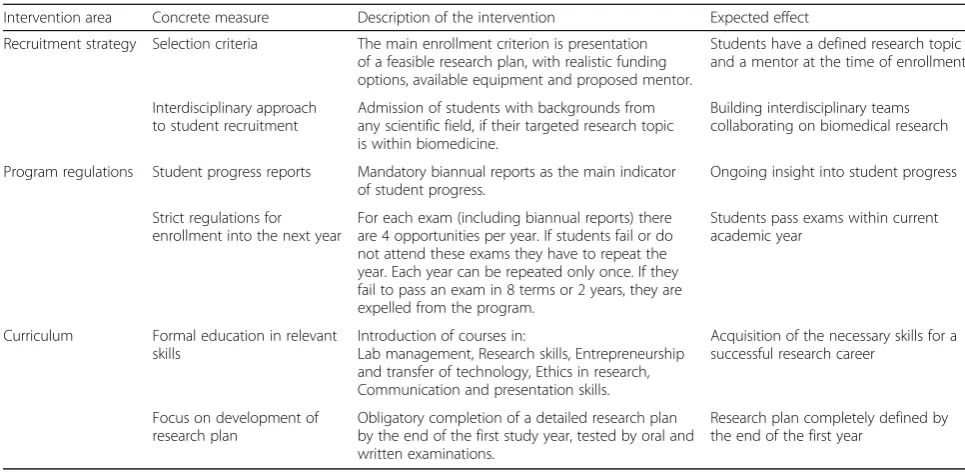 Table 1 Interventions aimed at increasing the completion rate and reducing the time to obtaining a degree for students in theTRIBE program