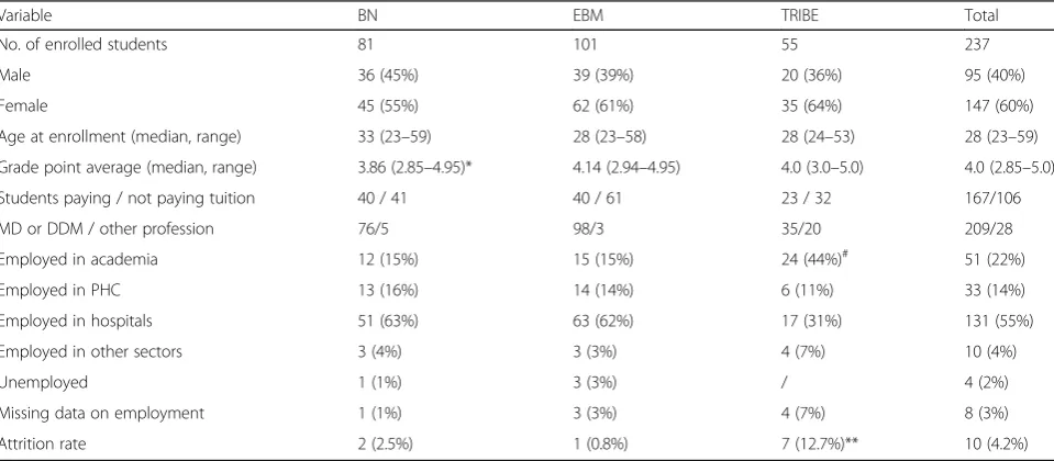Table 2 Characteristics of students enrolled in three PhD programs at the University of Split School of Medicine between 2006/7and 2013/14