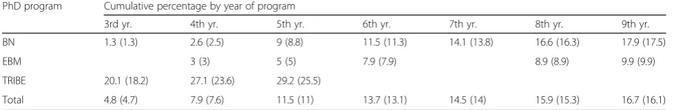Table 3 Cumulative completion rates for students starting University of Split School of Medicine’s PhD programs