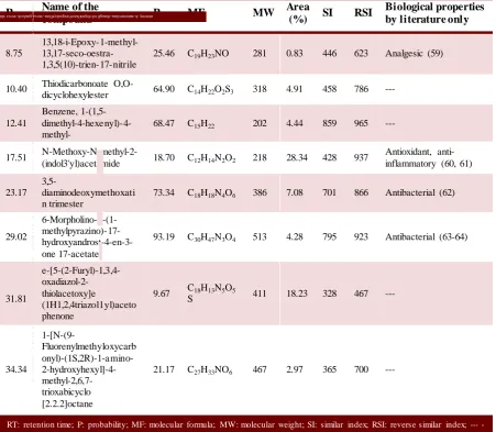 Table 6.  Details of glide score, docking score, and hydrogen bond length for ligands and exotoxin-A protein