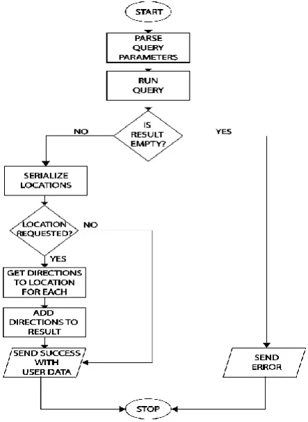 Fig. 4. Get all locations flowchart  