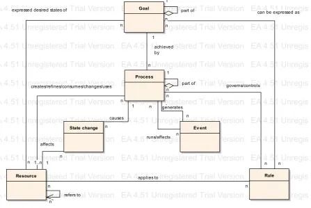 Figure 1. Business process and other business concepts