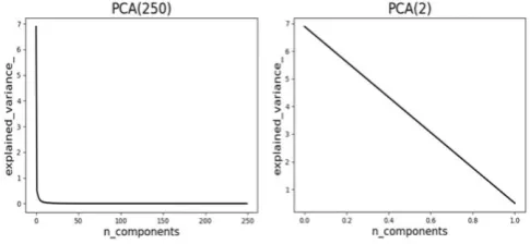 Fig 2.  (Left) 250-dimensions data and (Right) 2-dimensions data. 