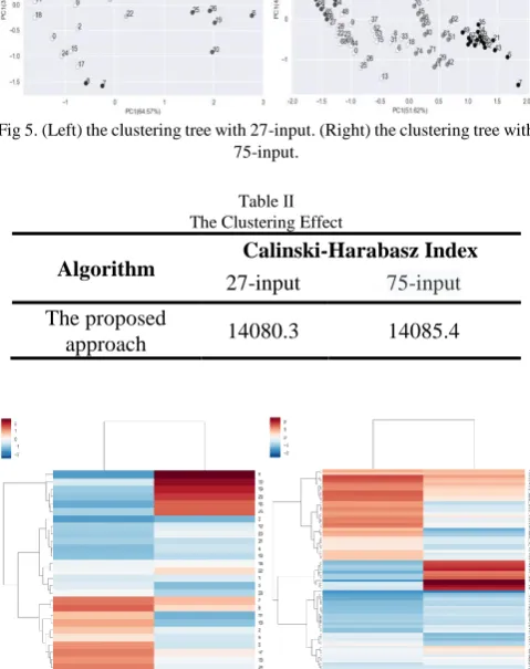 Table Ⅱ The Clustering Effect  