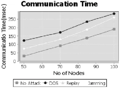 Fig. 3. Graph for communication time v/s number of nodes 