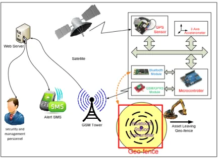 Figure 11: Site Geo-Fencing 