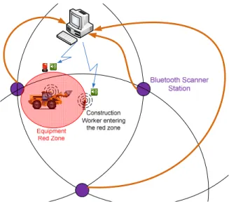 Figure 13: Automated labor and equipment proximity alert system 