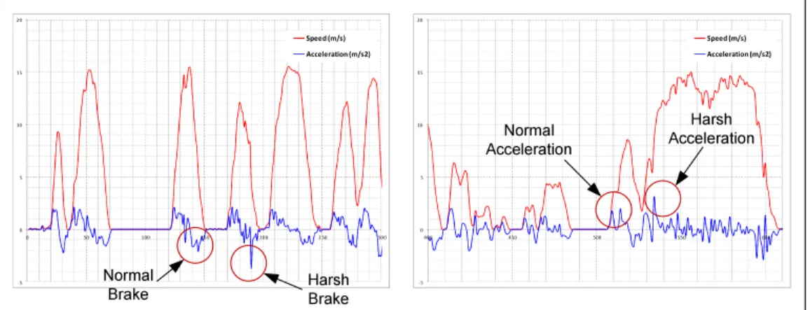 Figure 6).     -5 05101520 0 50 100 150 200 250 300Speed (m/s)Acceleration (m/s2) -505101520 400 450 500 550 600Speed (m/s) Acceleration (m/s2)Normal  Brake Harsh  Brake Normal  Acceleration Harsh  Acceleration