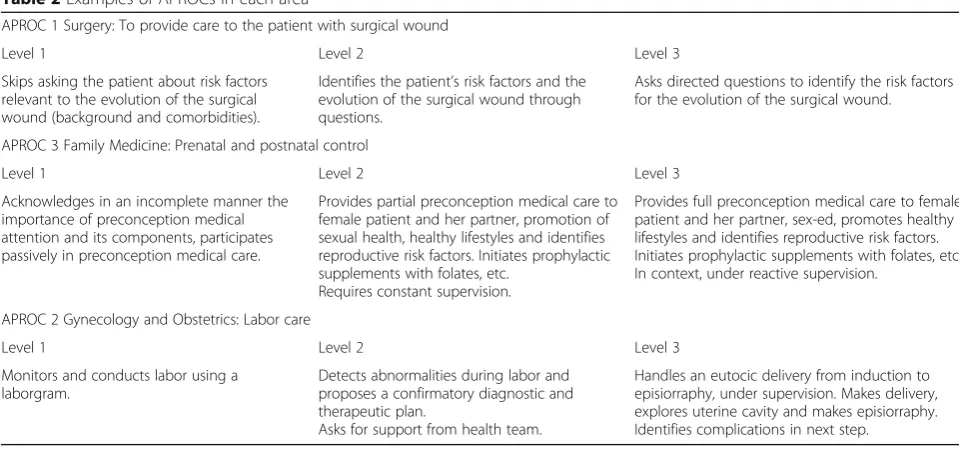 Table 2 Examples of APROCs in each area