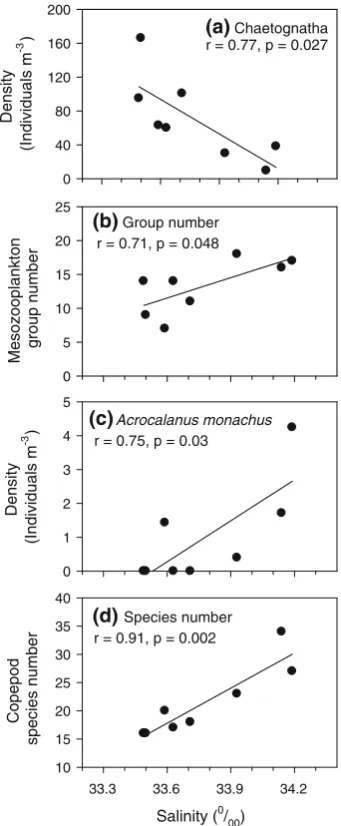 Fig. 8 Correlation between salinity and chaetognath density (number of mesozooplankton groups (Acrocalanus monachusa),b), densitiy of the copepod (c), and number of copepod species (d),showing signiﬁcant correlations (Pearson’s correlation analysis)