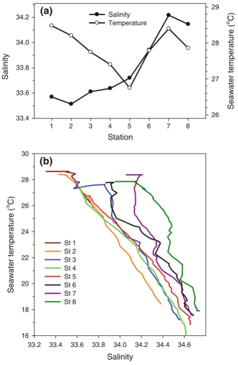 Fig. 3 Temperature and salinity at 10 m depth at the samplingstations 1–8