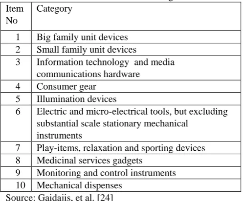 Table 1 Ten electronic waste main categories Category 