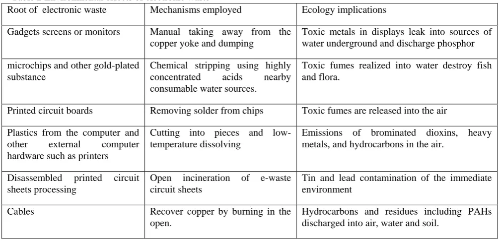 Table 2 Environmental effects of electronic waste Root of  electronic waste 