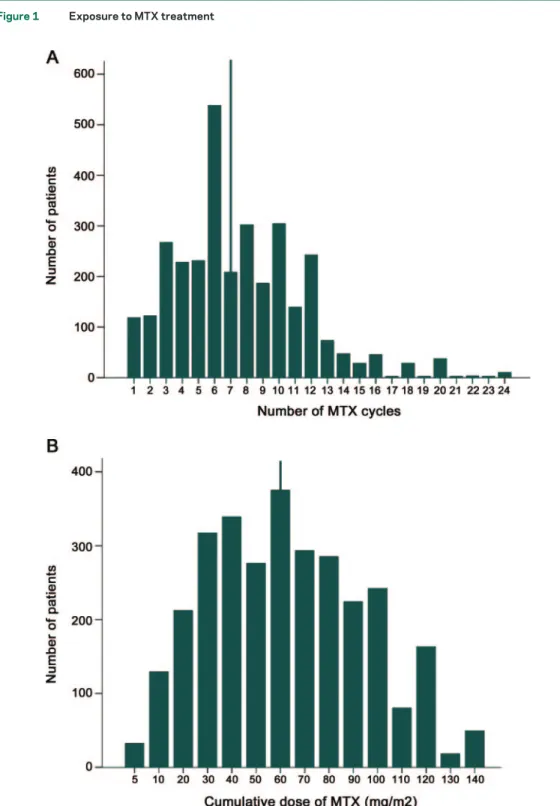 Figure 1 Exposure to MTX treatment