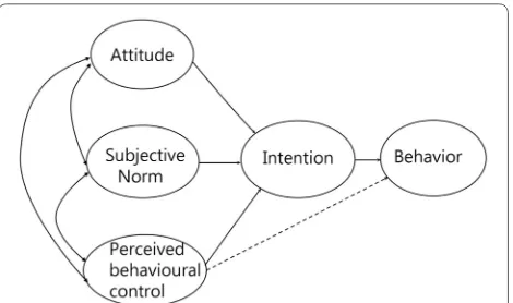 Fig. 1 The model of theory of planned behavior