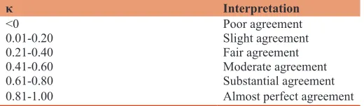 Table 1a: Scale Fleiss Kappa agreement
