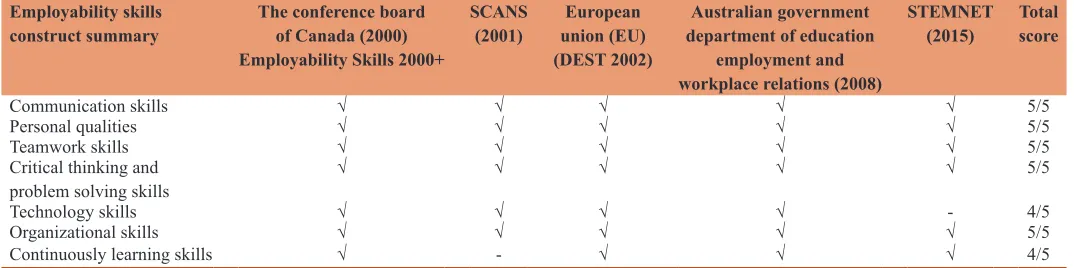 Table 1b: Document analysis comparison for constructs formation of ESWPP