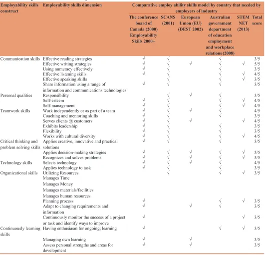 Table 1e: Comparison of document analysis creation construct dimensions of ESWPP