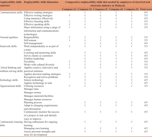 Table 1f: Comparison of expert insight interviews for formation of construct dimensions of performance prediction based on employability skills from the industry perspective