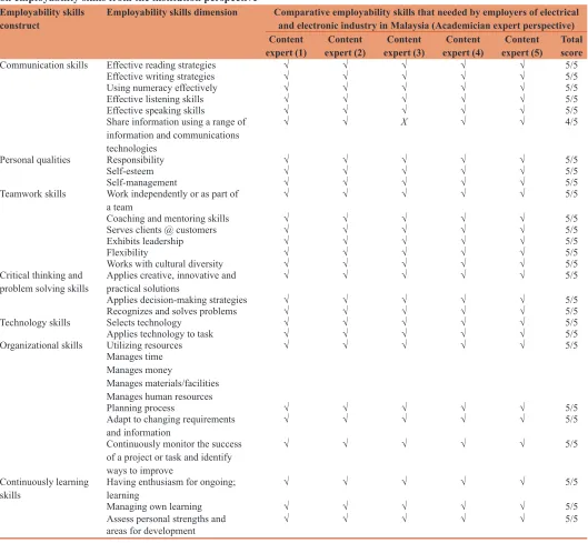 Table 1g: Comparison of expert insight interviews for formation of construct dimensions of performance prediction based on employability skills from the institution perspective
