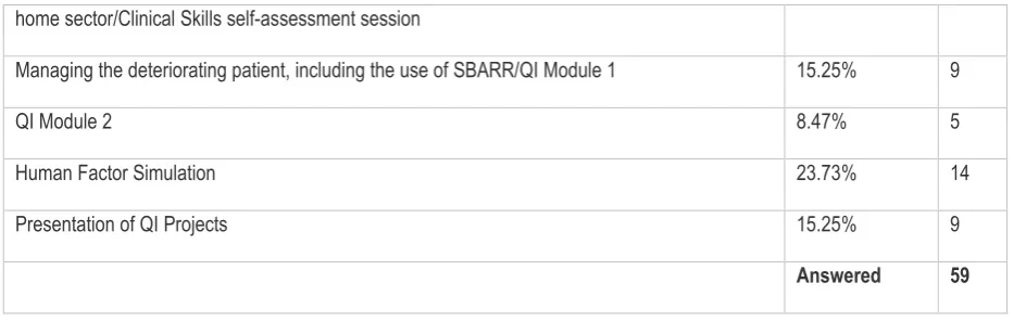 Table 3: How each taught session had a positive impact on how learners subjectively perceived their own increase in knowledge and skills  