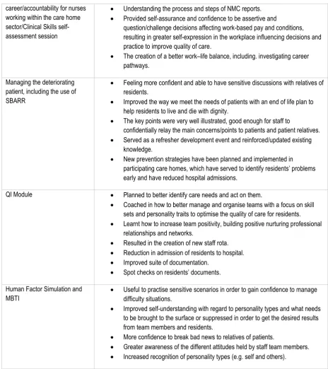 Figure 1: Training event evaluation sheets response rates per day  