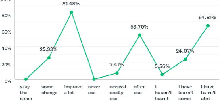 Figure 2: Statement of learners’ self-assessment providing evidence of transferability of knowledge into practice 