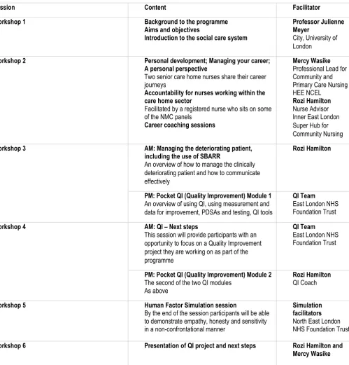 Table 2: Session attendance rates  