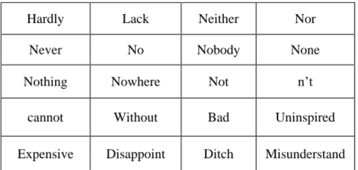 TABLE I.   L EXICON OF  E XPLICIT  N EGATIONS