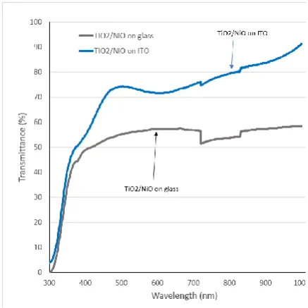 Fig. 6.  The plot of transmittance of nanostructured TiO2/NiO heterojunction solar cell  