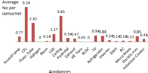 Fig 2: End use appliance penetration data of sample population (Excluding Lights and Fans) with respect to High, Medium and Low consumption groups