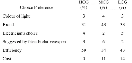 Table III a and III b show that choice preference did not vary much with the High, Medium or Low income groups 