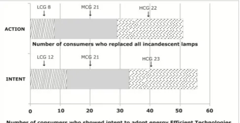 Fig 5a: Intent – Action Gap:  Lighting Replacement  